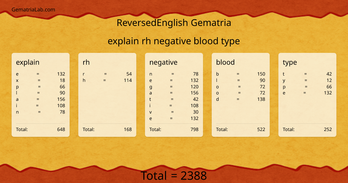 explain rh negative blood type in reversedEnglish Gematria
